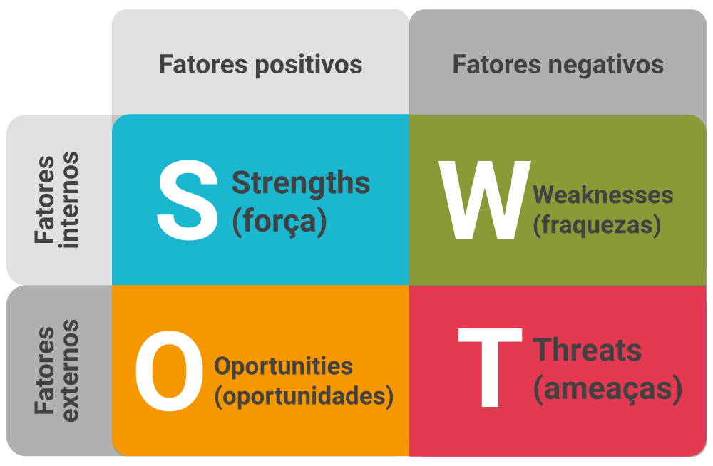 A clássica Análise Swot