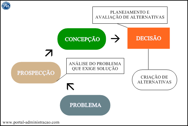 Processo de Decisão